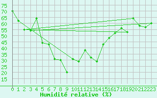 Courbe de l'humidit relative pour Grand Saint Bernard (Sw)