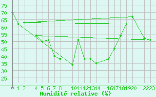 Courbe de l'humidit relative pour guilas