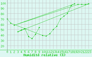 Courbe de l'humidit relative pour Villacher Alpe