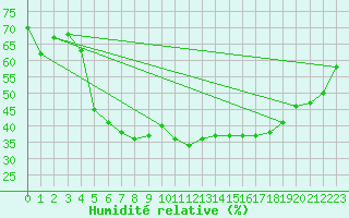 Courbe de l'humidit relative pour Helsinki Kaisaniemi