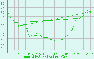 Courbe de l'humidit relative pour Banatski Karlovac