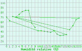 Courbe de l'humidit relative pour Saint-Martin-de-Londres (34)