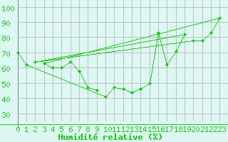 Courbe de l'humidit relative pour Oberviechtach