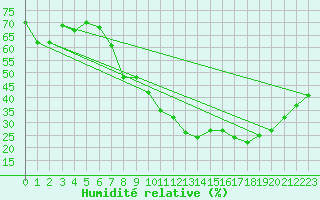 Courbe de l'humidit relative pour Aubenas - Lanas (07)