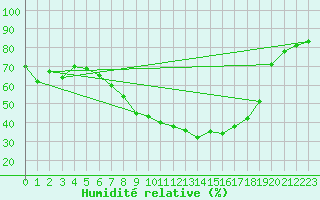 Courbe de l'humidit relative pour Heinola Plaani