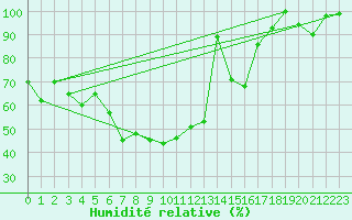 Courbe de l'humidit relative pour Gornergrat
