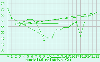 Courbe de l'humidit relative pour Moca-Croce (2A)