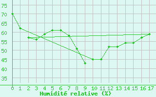 Courbe de l'humidit relative pour Moca-Croce (2A)