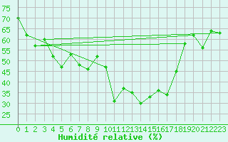 Courbe de l'humidit relative pour Renno (2A)