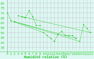 Courbe de l'humidit relative pour Reykjavik