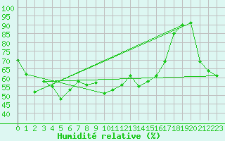 Courbe de l'humidit relative pour Vladeasa Mountain