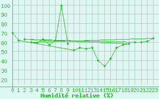 Courbe de l'humidit relative pour Plaffeien-Oberschrot