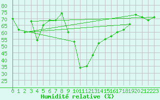 Courbe de l'humidit relative pour San Bernardino