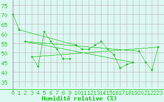 Courbe de l'humidit relative pour Alistro (2B)