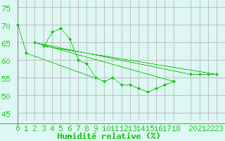 Courbe de l'humidit relative pour Mallnitz Ii