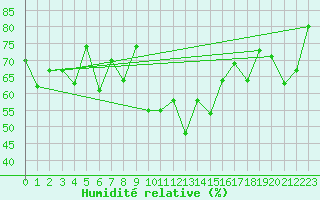 Courbe de l'humidit relative pour Engelberg