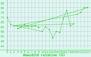 Courbe de l'humidit relative pour Napf (Sw)