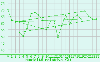 Courbe de l'humidit relative pour Kekesteto