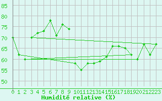 Courbe de l'humidit relative pour Saint-Chamond-l'Horme (42)