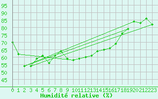 Courbe de l'humidit relative pour Schauenburg-Elgershausen