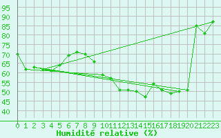 Courbe de l'humidit relative pour Luxeuil (70)