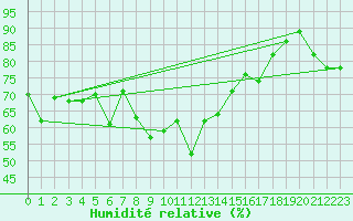 Courbe de l'humidit relative pour Monte S. Angelo