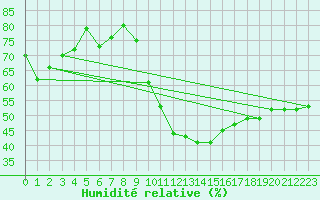 Courbe de l'humidit relative pour Grenoble/agglo Le Versoud (38)
