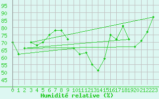 Courbe de l'humidit relative pour Dijon / Longvic (21)