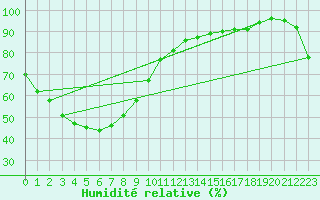 Courbe de l'humidit relative pour Stawell