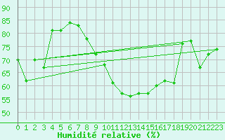 Courbe de l'humidit relative pour Leucate (11)