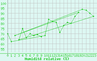Courbe de l'humidit relative pour Fushiki
