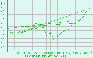 Courbe de l'humidit relative pour Lanvoc (29)