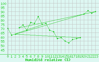 Courbe de l'humidit relative pour Santander (Esp)