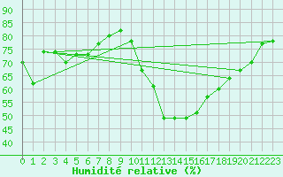 Courbe de l'humidit relative pour Thorney Island