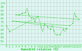 Courbe de l'humidit relative pour Isle Of Man / Ronaldsway Airport