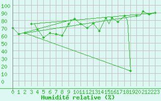 Courbe de l'humidit relative pour Honningsvag / Valan