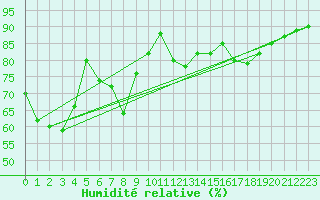 Courbe de l'humidit relative pour Rax / Seilbahn-Bergstat