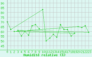 Courbe de l'humidit relative pour Col de Prat-de-Bouc (15)