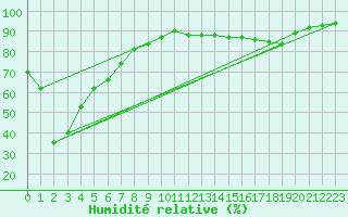 Courbe de l'humidit relative pour Rimbach-Prs-Masevaux (68)