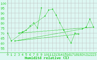 Courbe de l'humidit relative pour Chteau-Chinon (58)