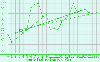 Courbe de l'humidit relative pour Baisoara