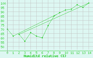 Courbe de l'humidit relative pour Nambour