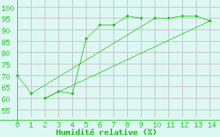 Courbe de l'humidit relative pour Trondheim Voll