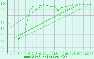 Courbe de l'humidit relative pour Chamonix-Mont-Blanc (74)