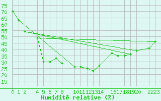 Courbe de l'humidit relative pour Bielsa