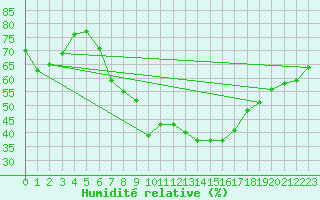 Courbe de l'humidit relative pour Fribourg (All)