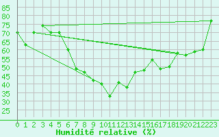 Courbe de l'humidit relative pour Lahr (All)