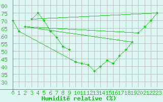Courbe de l'humidit relative pour Kauhajoki Kuja-kokko