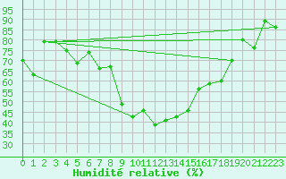 Courbe de l'humidit relative pour Bouveret