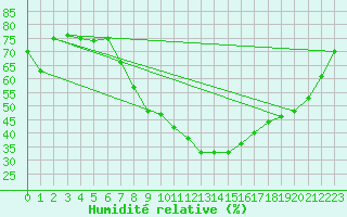 Courbe de l'humidit relative pour Sion (Sw)